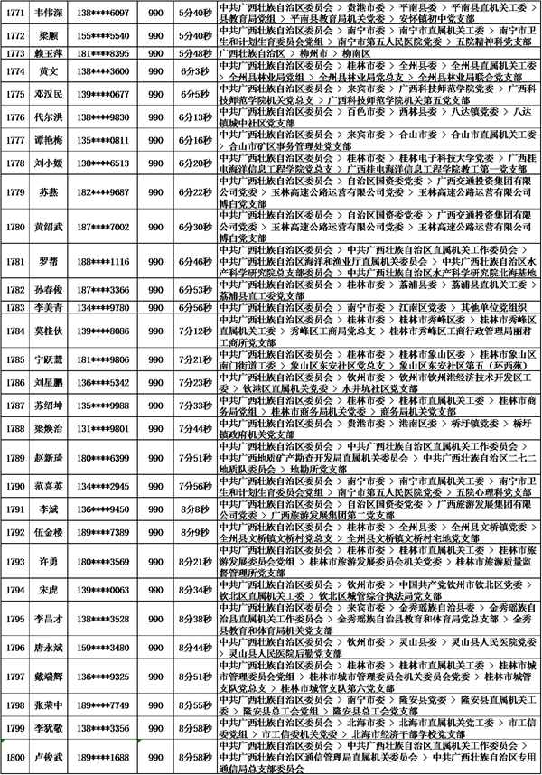 2018年10月党的十九大精神学习竞赛“八桂学习先锋”奖励名单