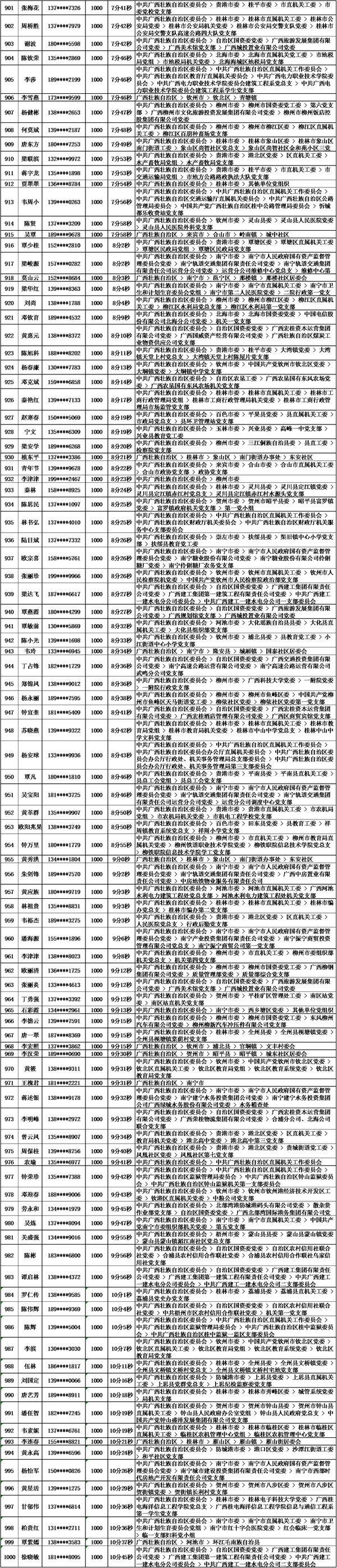 2018年10月党的十九大精神学习竞赛“八桂学习先锋”奖励名单