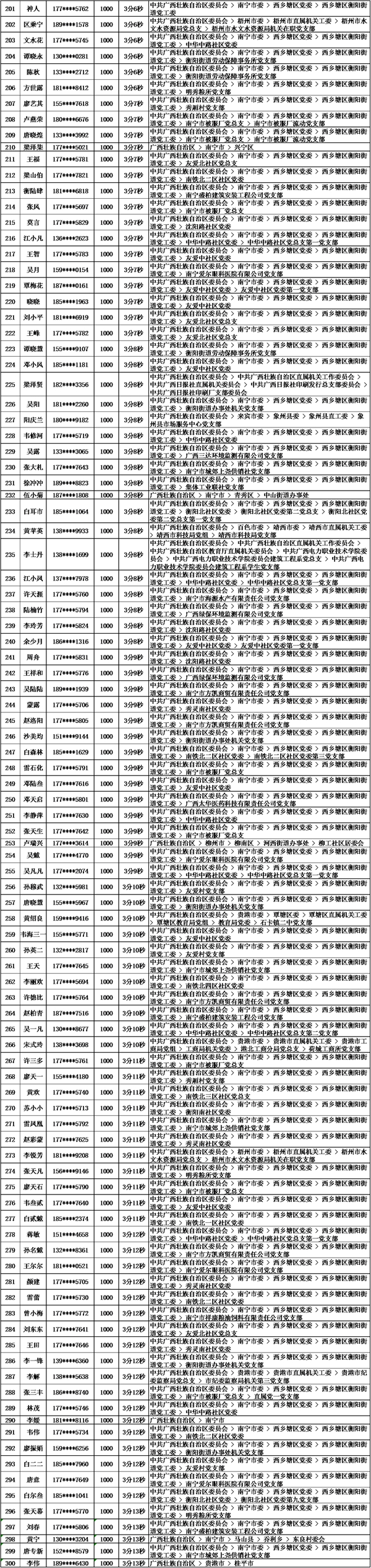 2018年10月党的十九大精神学习竞赛“八桂学习先锋”奖励名单