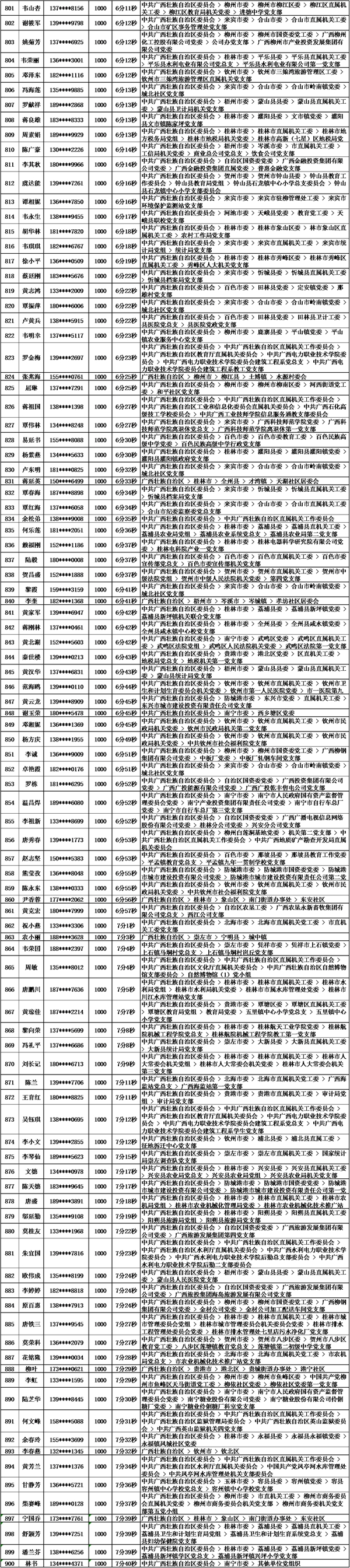 2018年10月党的十九大精神学习竞赛“八桂学习先锋”奖励名单