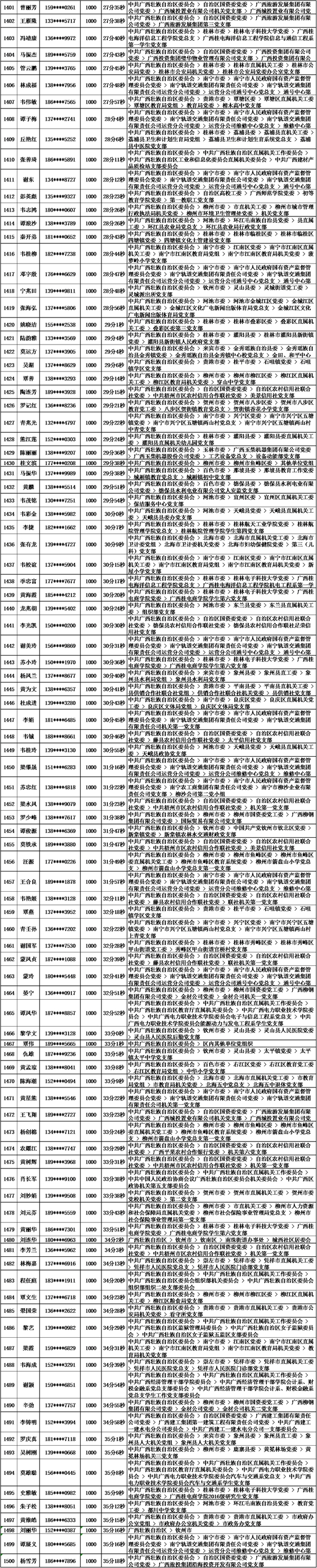 2018年10月党的十九大精神学习竞赛“八桂学习先锋”奖励名单