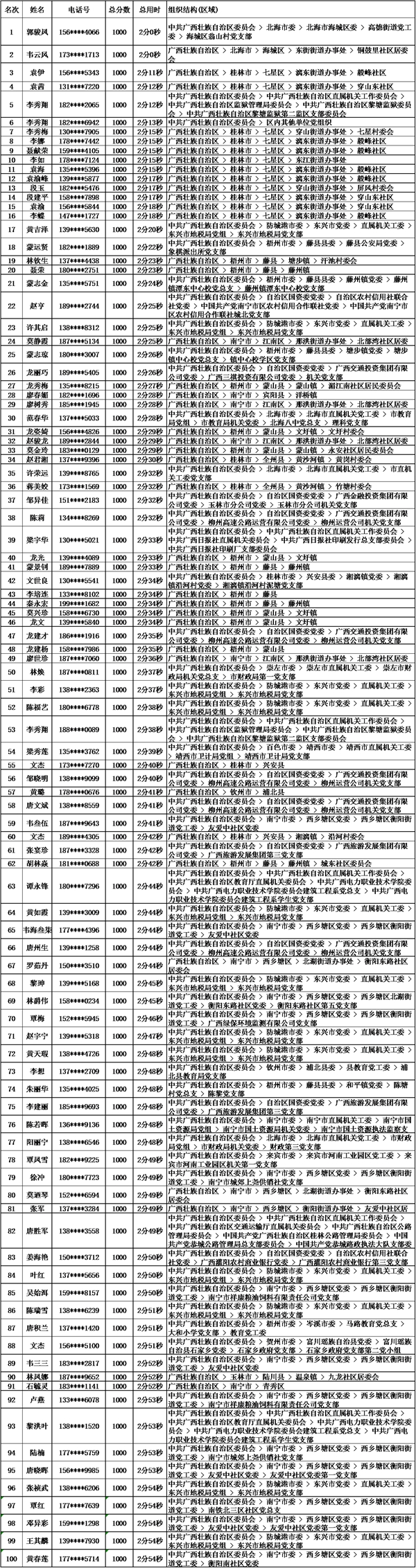 2018年10月党的十九大精神学习竞赛“八桂学习先锋”奖励名单