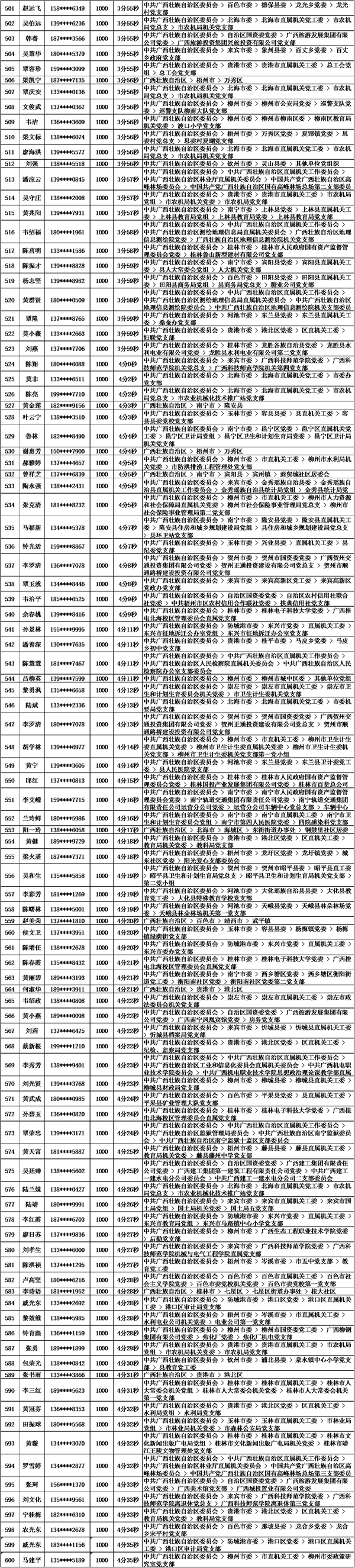 2018年10月党的十九大精神学习竞赛“八桂学习先锋”奖励名单