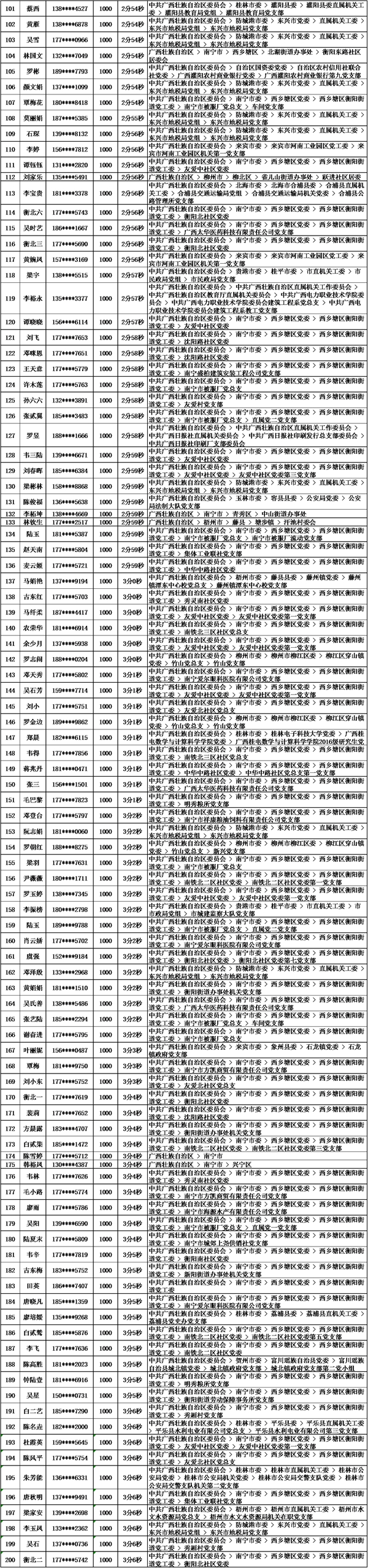 2018年10月党的十九大精神学习竞赛“八桂学习先锋”奖励名单