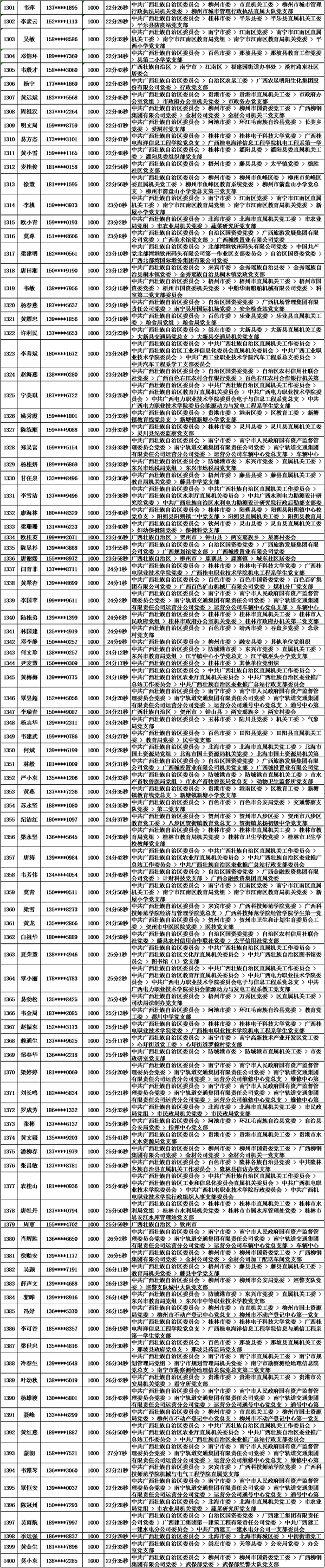 2018年10月党的十九大精神学习竞赛“八桂学习先锋”奖励名单