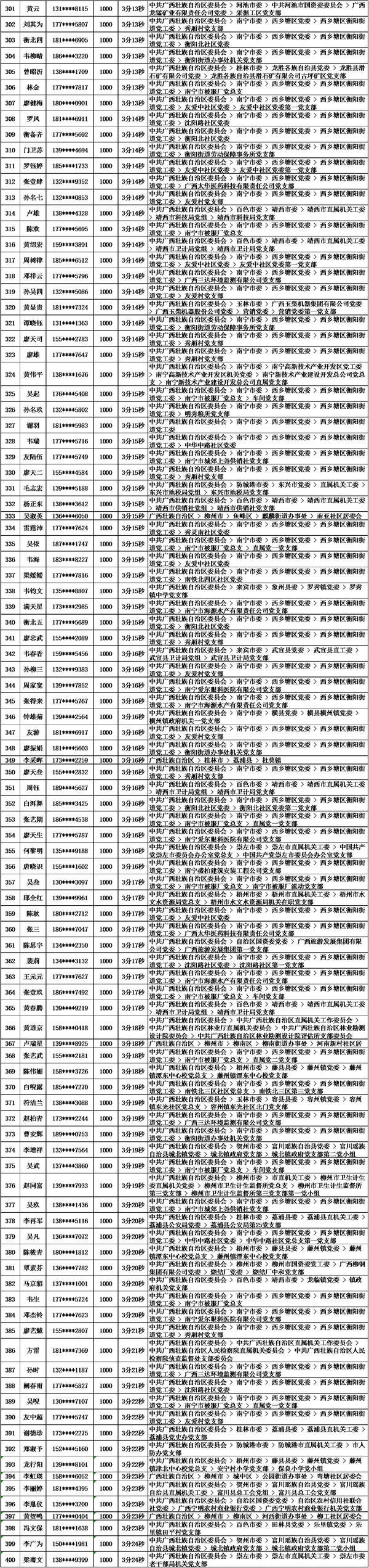 2018年10月党的十九大精神学习竞赛“八桂学习先锋”奖励名单