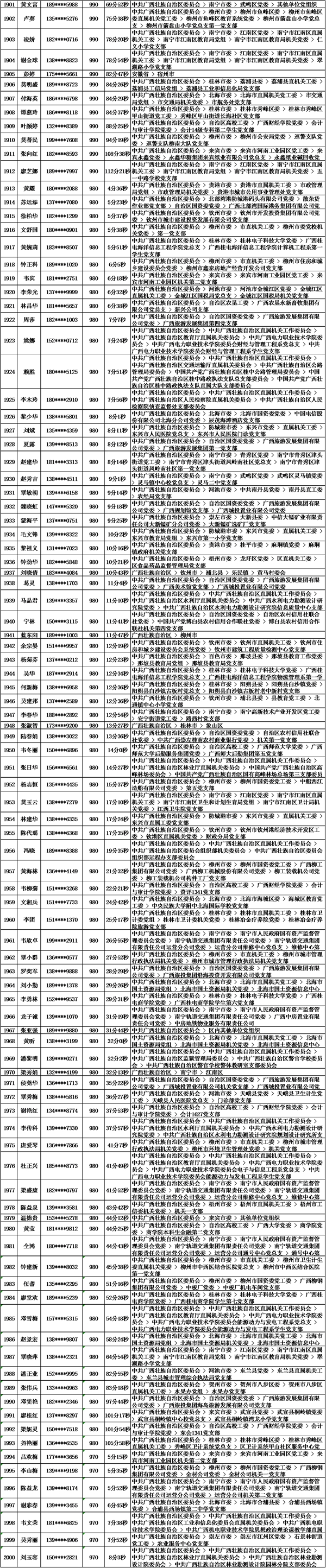 2018年10月党的十九大精神学习竞赛“八桂学习先锋”奖励名单