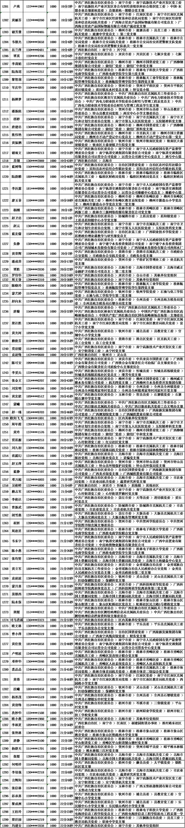 2018年10月党的十九大精神学习竞赛“八桂学习先锋”奖励名单