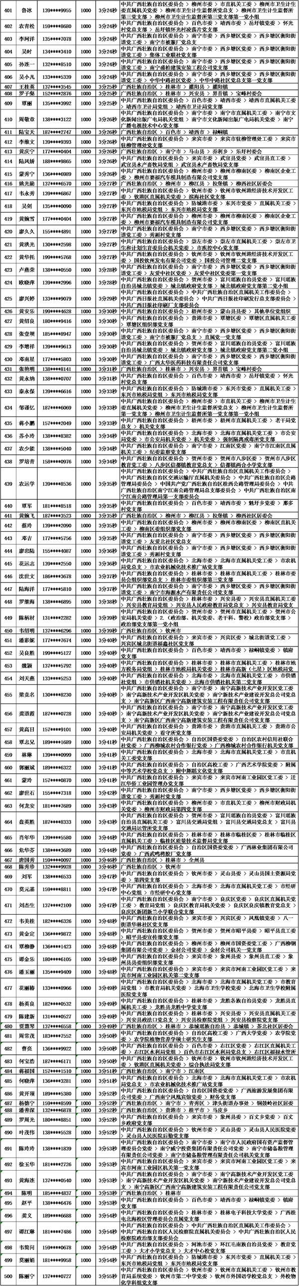 2018年10月党的十九大精神学习竞赛“八桂学习先锋”奖励名单