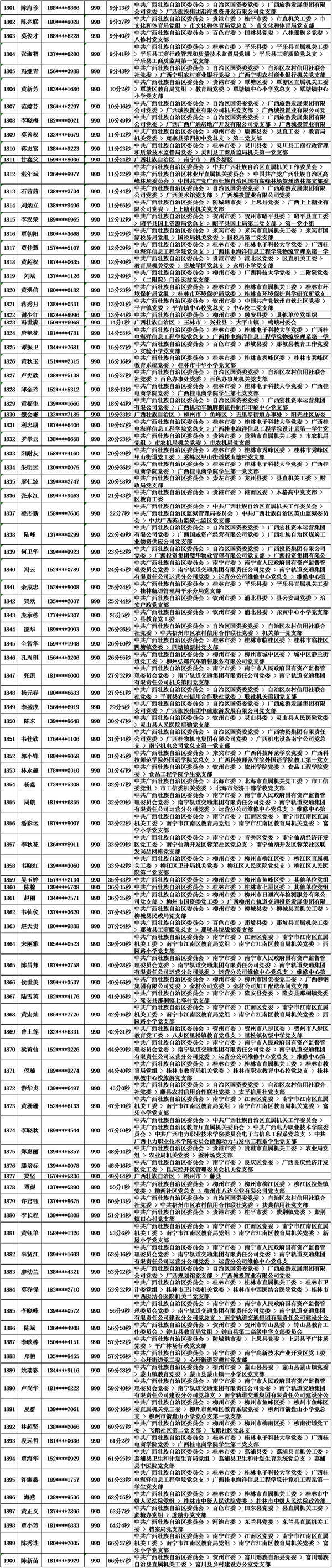 2018年10月党的十九大精神学习竞赛“八桂学习先锋”奖励名单