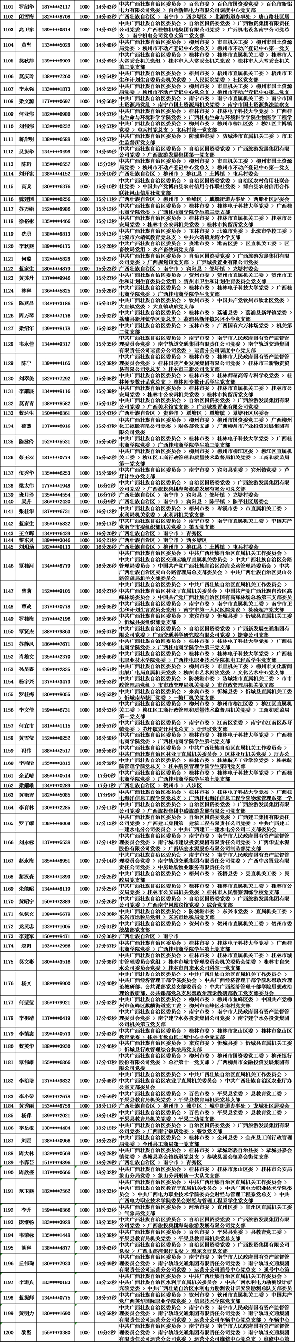 2018年10月党的十九大精神学习竞赛“八桂学习先锋”奖励名单