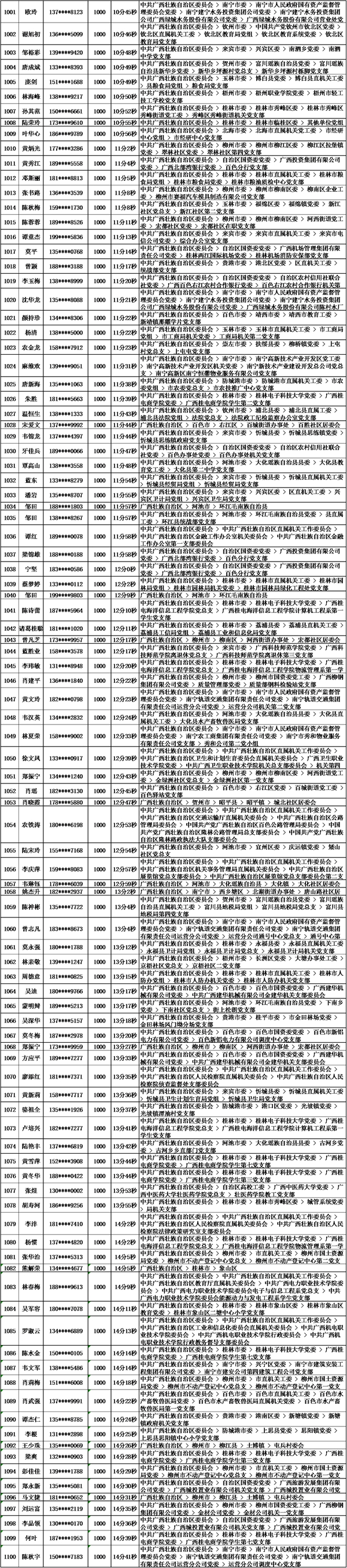 2018年10月党的十九大精神学习竞赛“八桂学习先锋”奖励名单