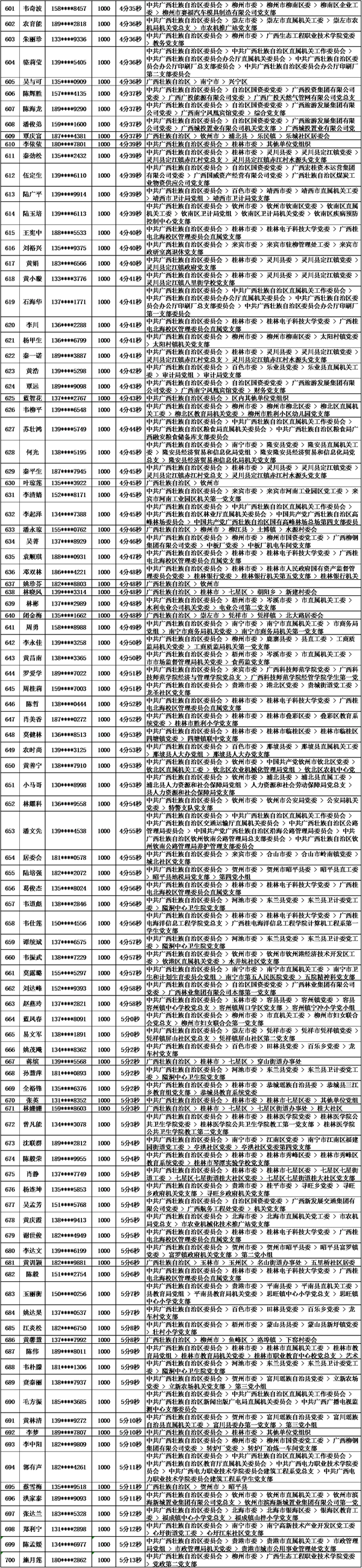 2018年10月党的十九大精神学习竞赛“八桂学习先锋”奖励名单