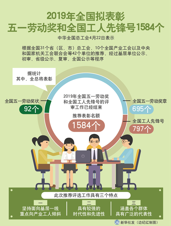 今年拟表彰五一劳动奖和全国工人先锋号1584个